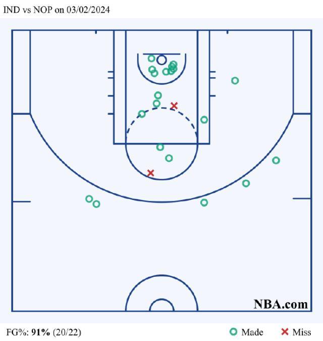 开云app-哈利伯顿生涯最差一战得分挂零 步行者一节被打爆